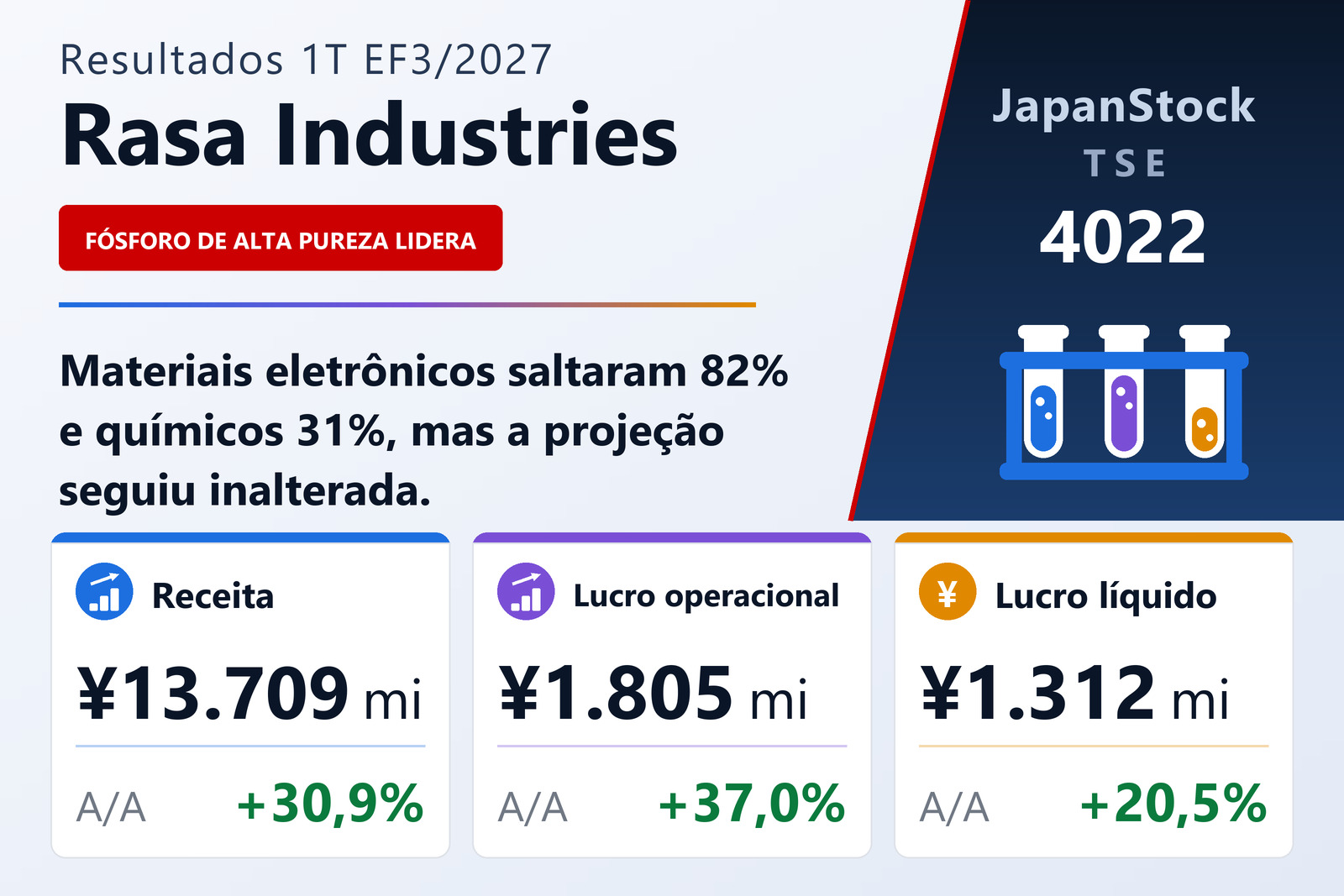 Resumo dos resultados do 1T EF3/2027 da Rasa Industries, Ltd.