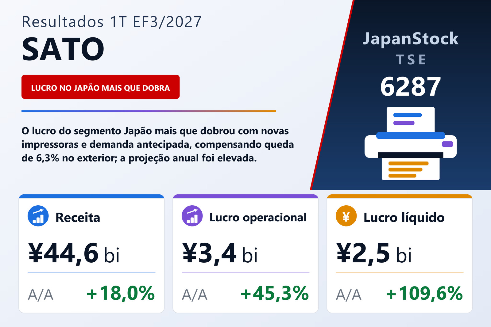 Resumo dos resultados do 1T do AF3/2027 da SATO Corporation