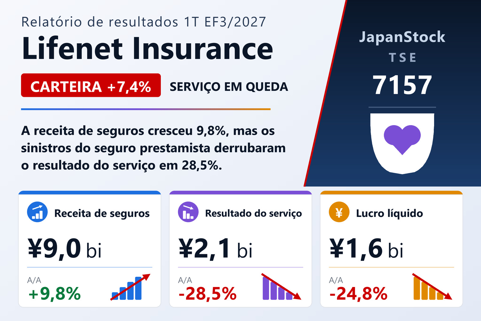 Resumo dos resultados do primeiro trimestre do EF3/2027 da Lifenet Insurance Company