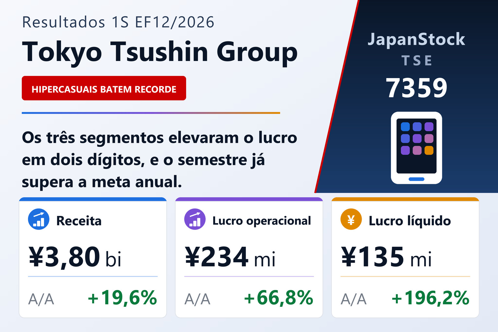 Resumo dos resultados do 1S EF12/2026 da Tokyo Tsushin Group Inc.