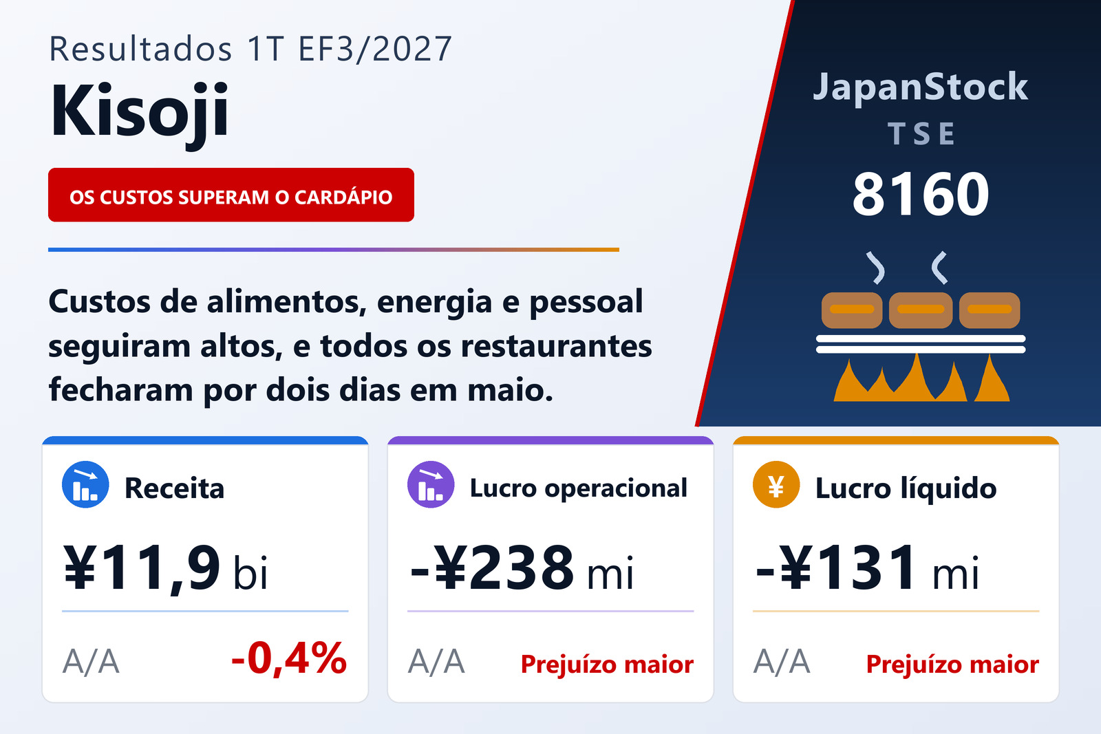 Resumo dos resultados do 1T EF3/2027 da Kisoji Co., Ltd.
