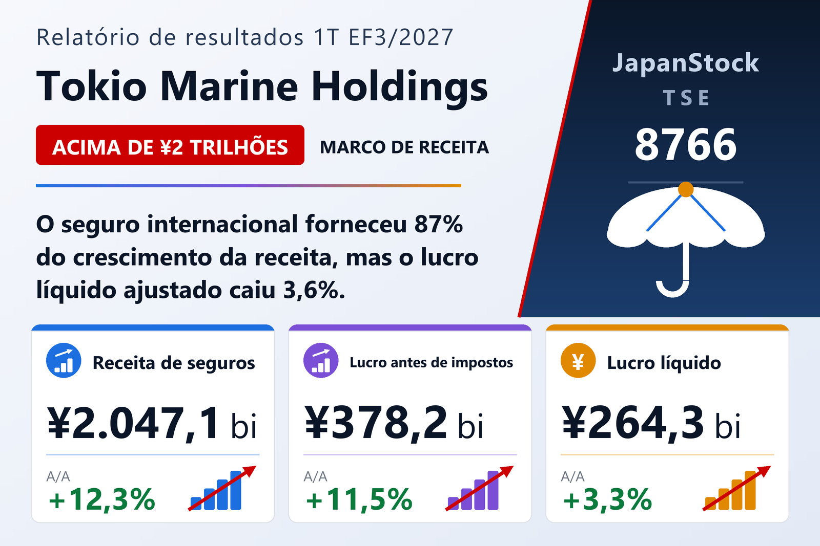 Resumo dos resultados do primeiro trimestre do EF3/2027 da Tokio Marine Holdings