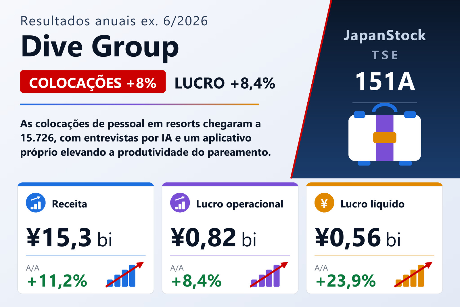 Resumo dos resultados do EF6/2026 da Dive Group