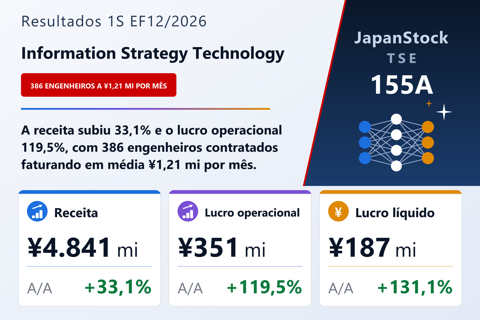 Resumo de resultados do 1S do EF12/2026 da Information Strategy Technology Co., Ltd.