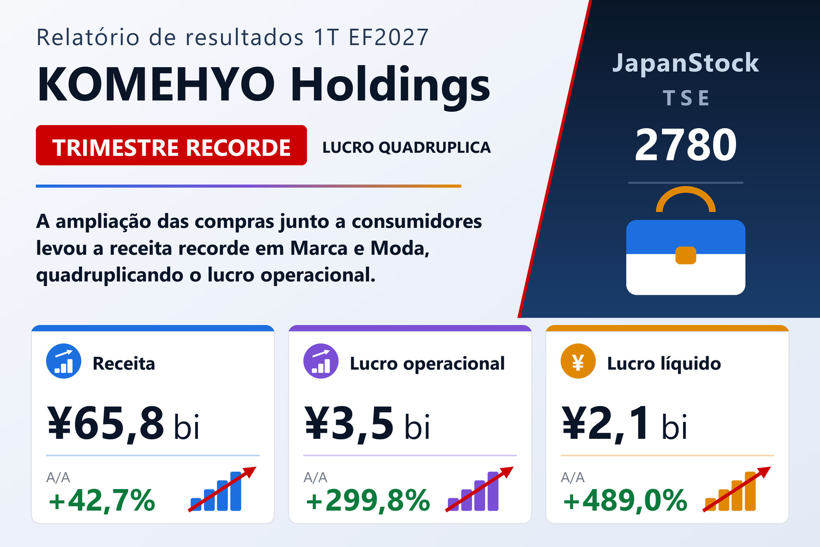 Resumo dos resultados do primeiro trimestre do EF3/2027 da KOMEHYO Holdings