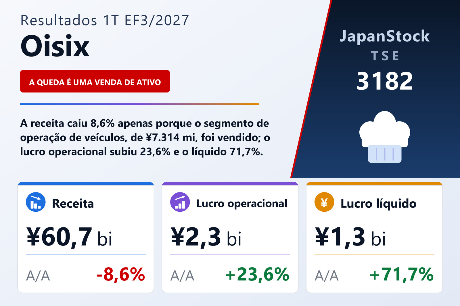 Resumo de resultados do 1T do EF3/2027 da Oisix Inc.