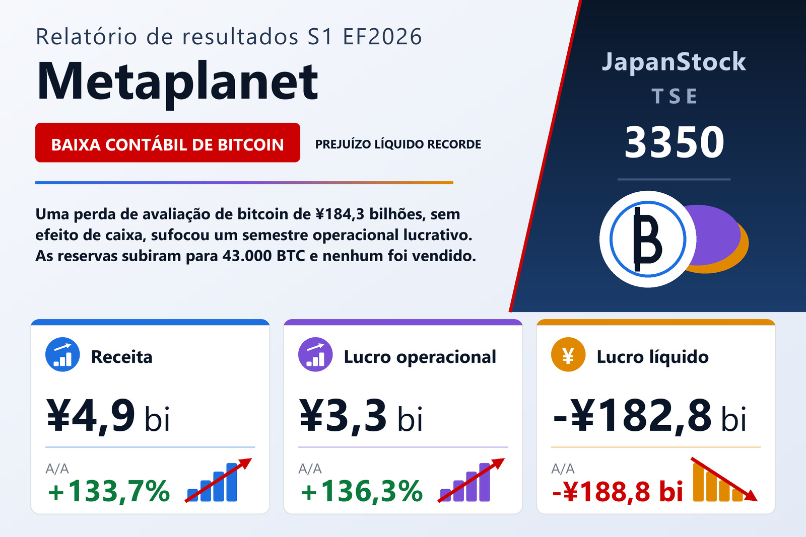 Resumo dos resultados do primeiro semestre do EF12/2026 da Metaplanet Inc.
