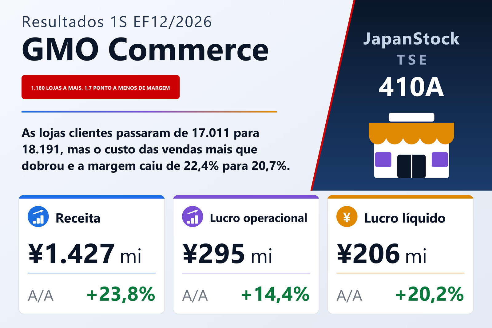 Resumo dos resultados do 1S do EF12/2026 da GMO Commerce, Inc.