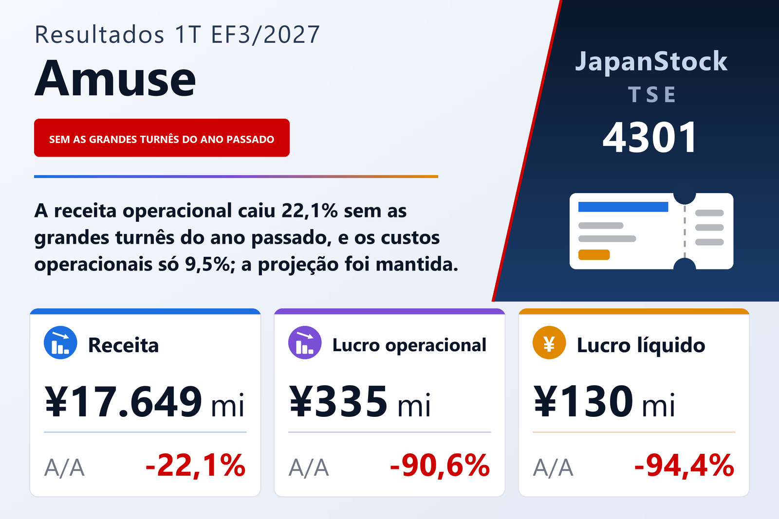Amuse Inc. resumo dos resultados do 1T EF3/2027