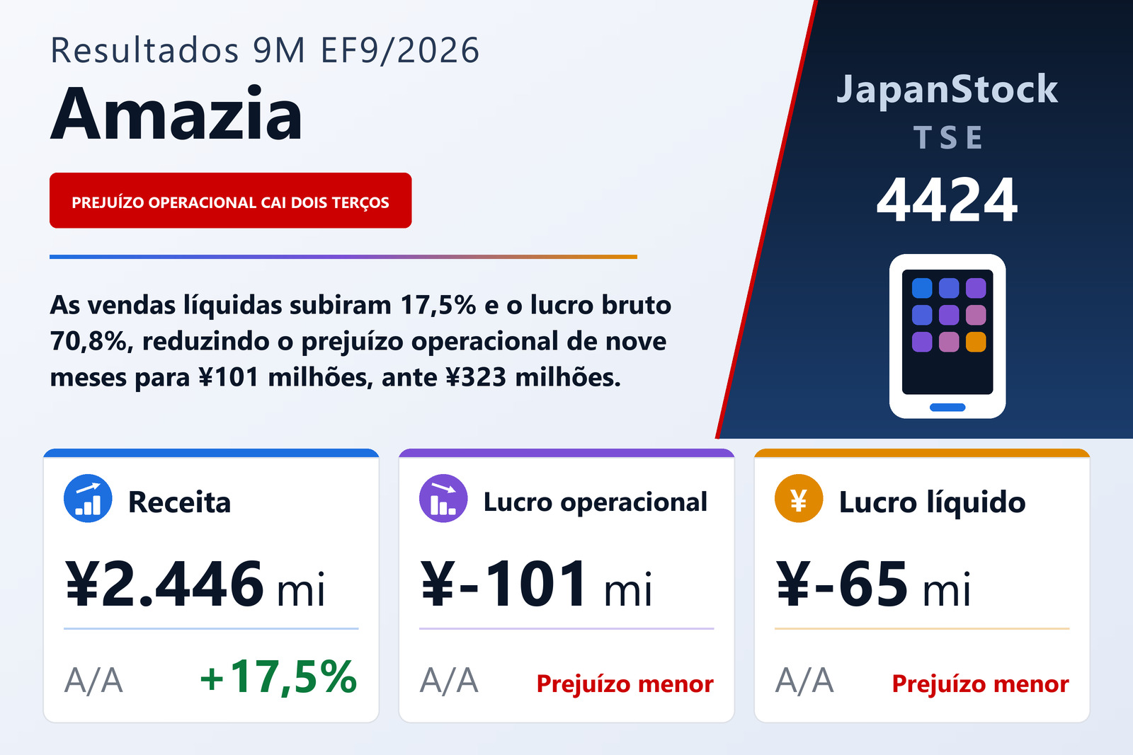 Resumo dos resultados de 9M do EF9/2026 da Amazia, Inc.
