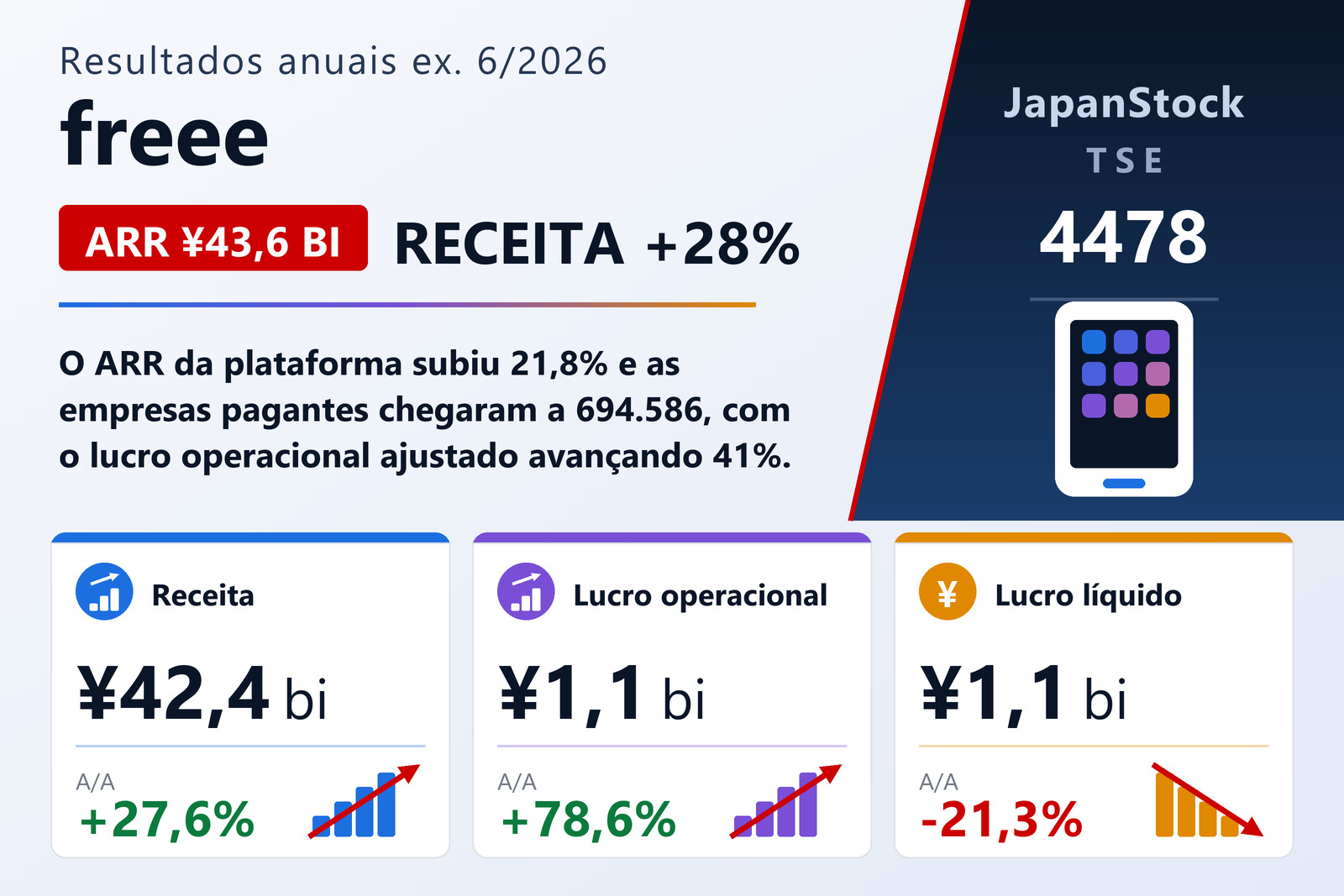Resumo dos resultados anuais do EF6/2026 da freee K.K.