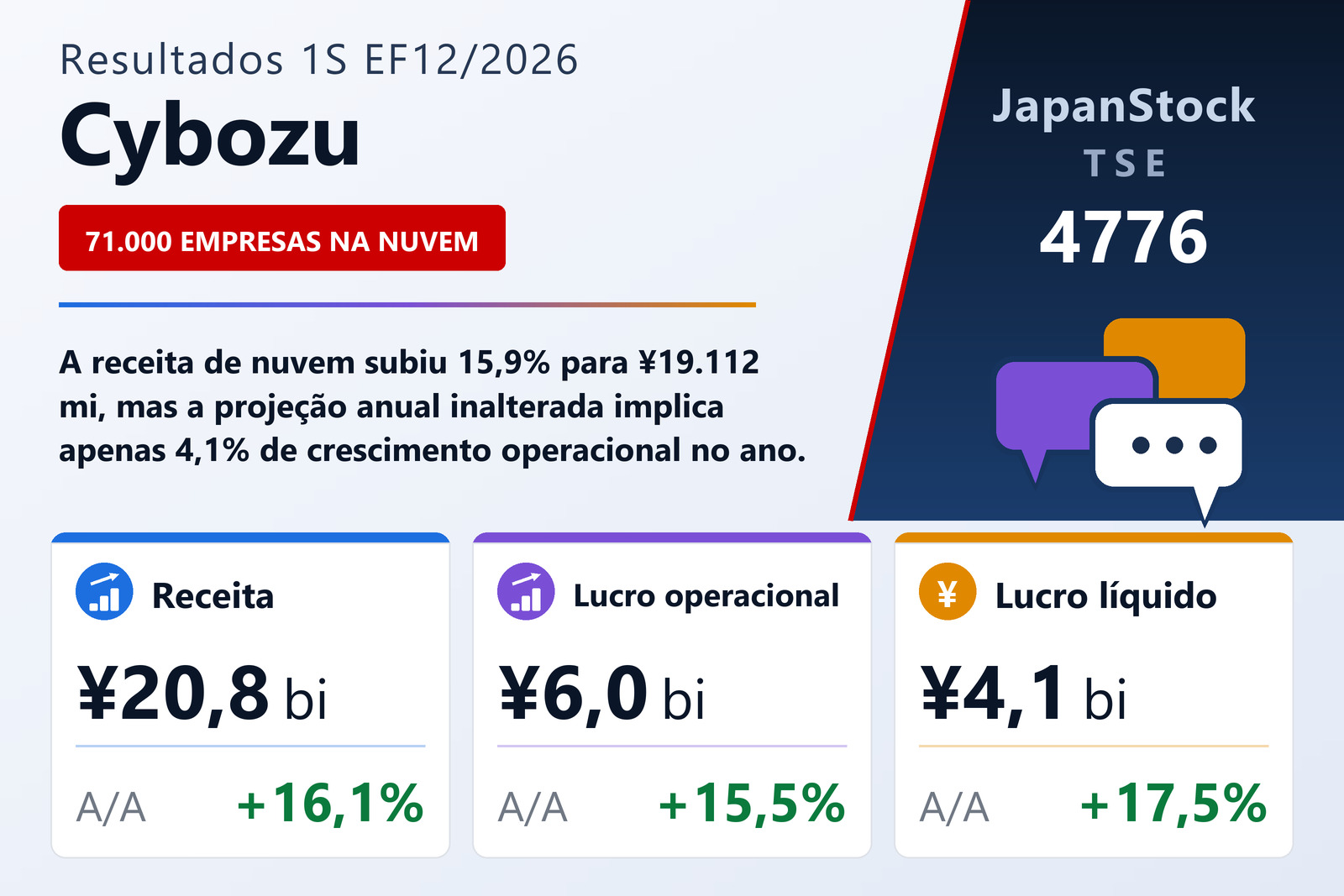 Resumo de resultados do 1S do EF12/2026 da Cybozu, Inc.