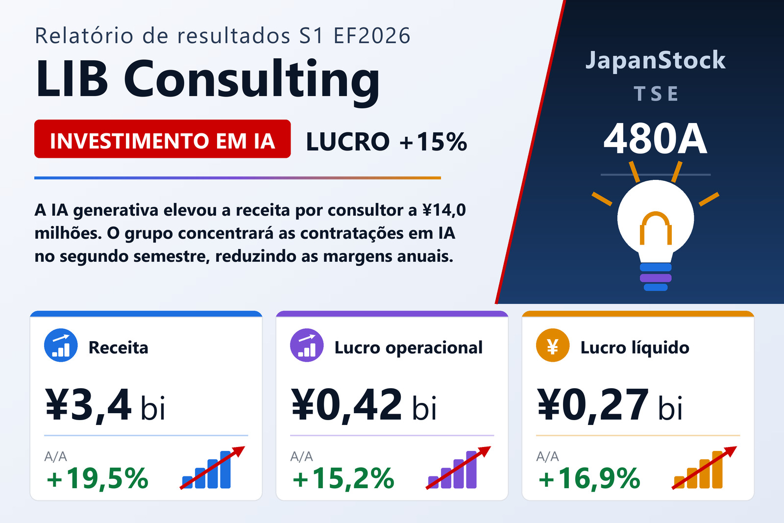 Resumo dos resultados do primeiro semestre do EF12/2026 da LIB Consulting