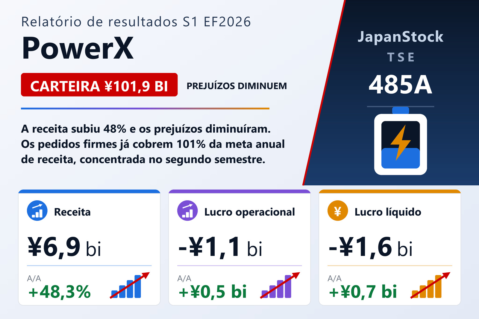 Resumo dos resultados do primeiro semestre do EF12/2026 da PowerX