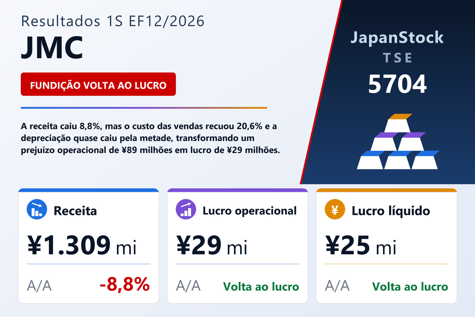 Resumo dos resultados do 1S do EF12/2026 da JMC Corporation