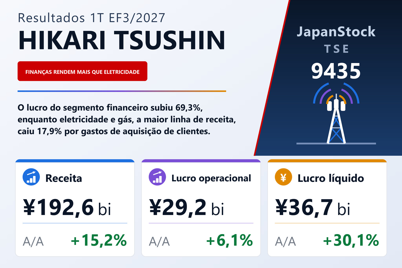 Resumo de resultados do 1T do EF3/2027 da HIKARI TSUSHIN, INC.