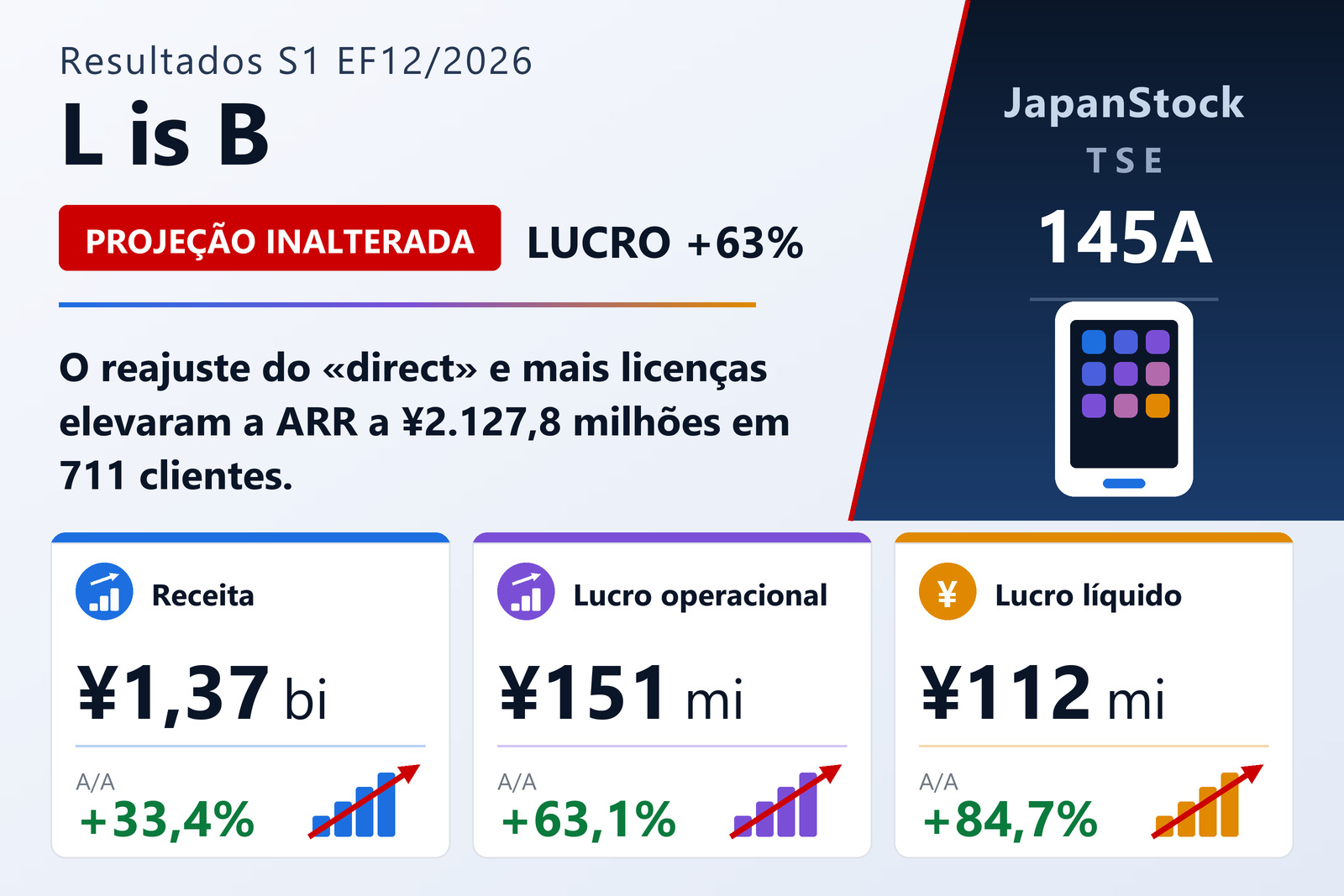 Resumo dos resultados do primeiro semestre do EF12/2026 da L is B Corporation