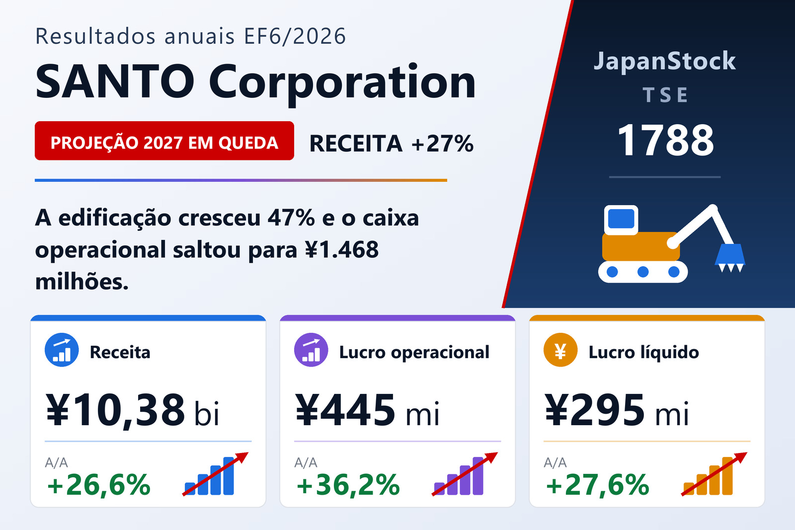 Resumo dos resultados anuais do EF6/2026 da SANTO Corporation