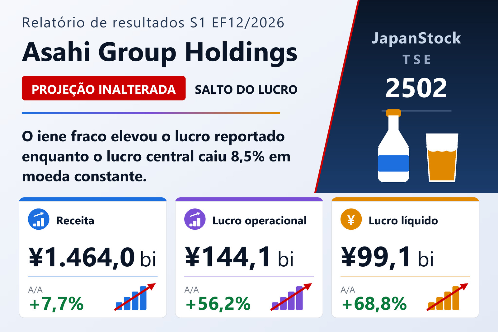 Resumo dos resultados do primeiro semestre do EF12/2026 da Asahi Group Holdings