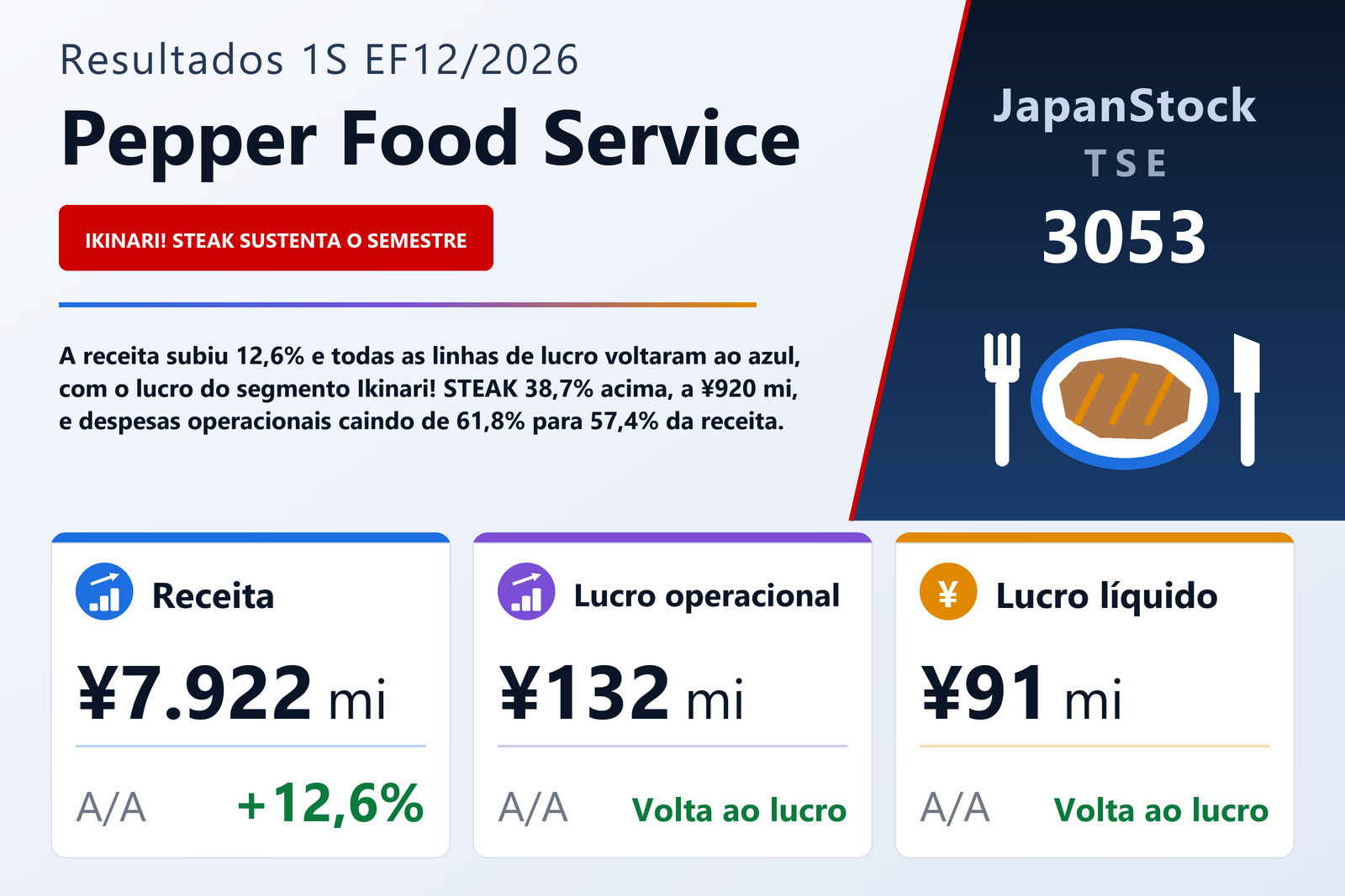 Resumo de resultados do 1S do EF12/2026 da Pepper Food Service Co., Ltd.