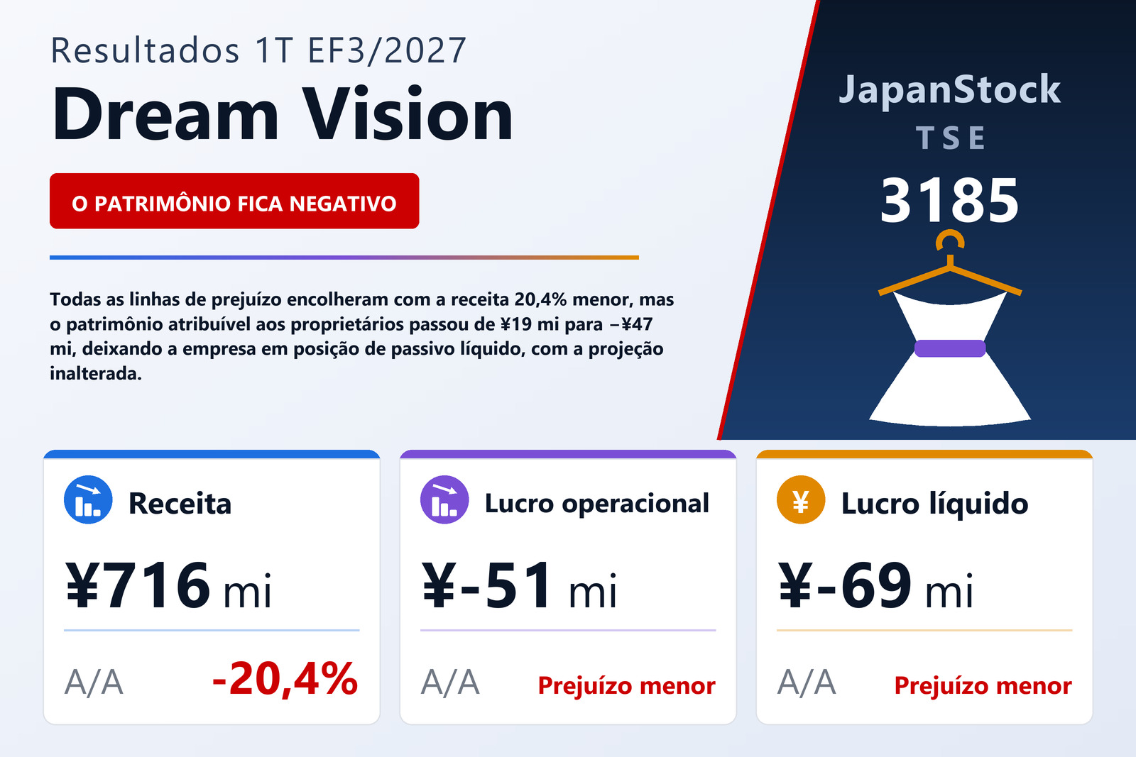 Resumo de resultados do 1T do EF3/2027 da Dream Vision Co., Ltd.