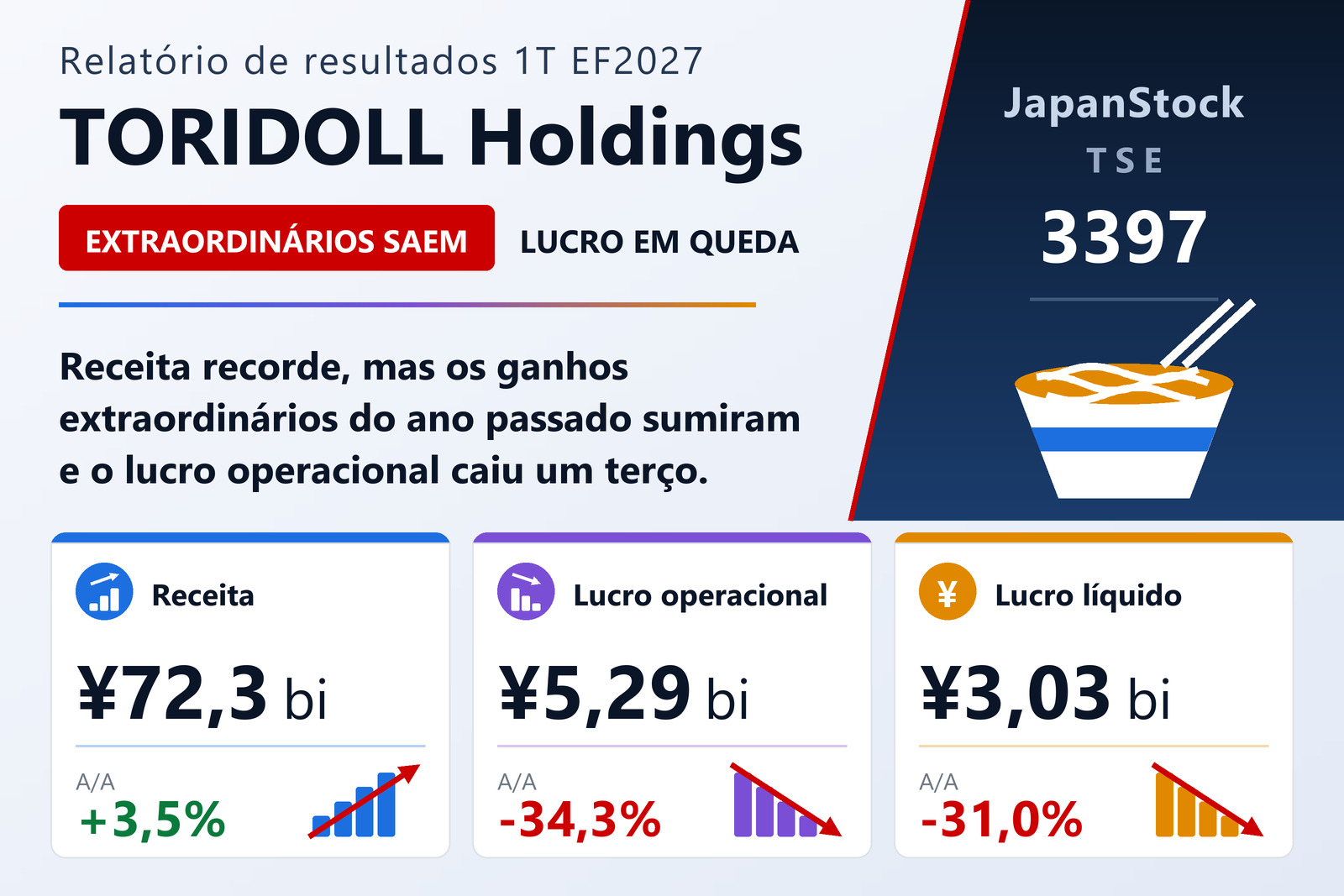 Resumo dos resultados do primeiro trimestre do EF3/2027 da TORIDOLL Holdings