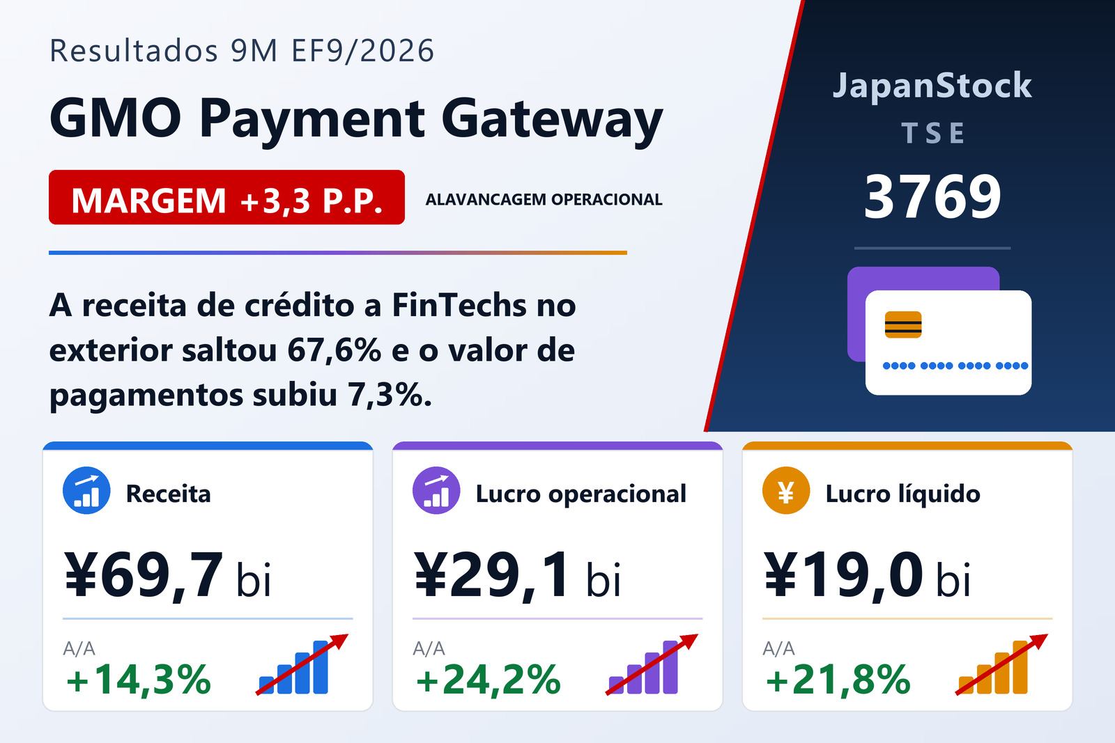 Resumo dos resultados de nove meses do EF9/2026 da GMO Payment Gateway
