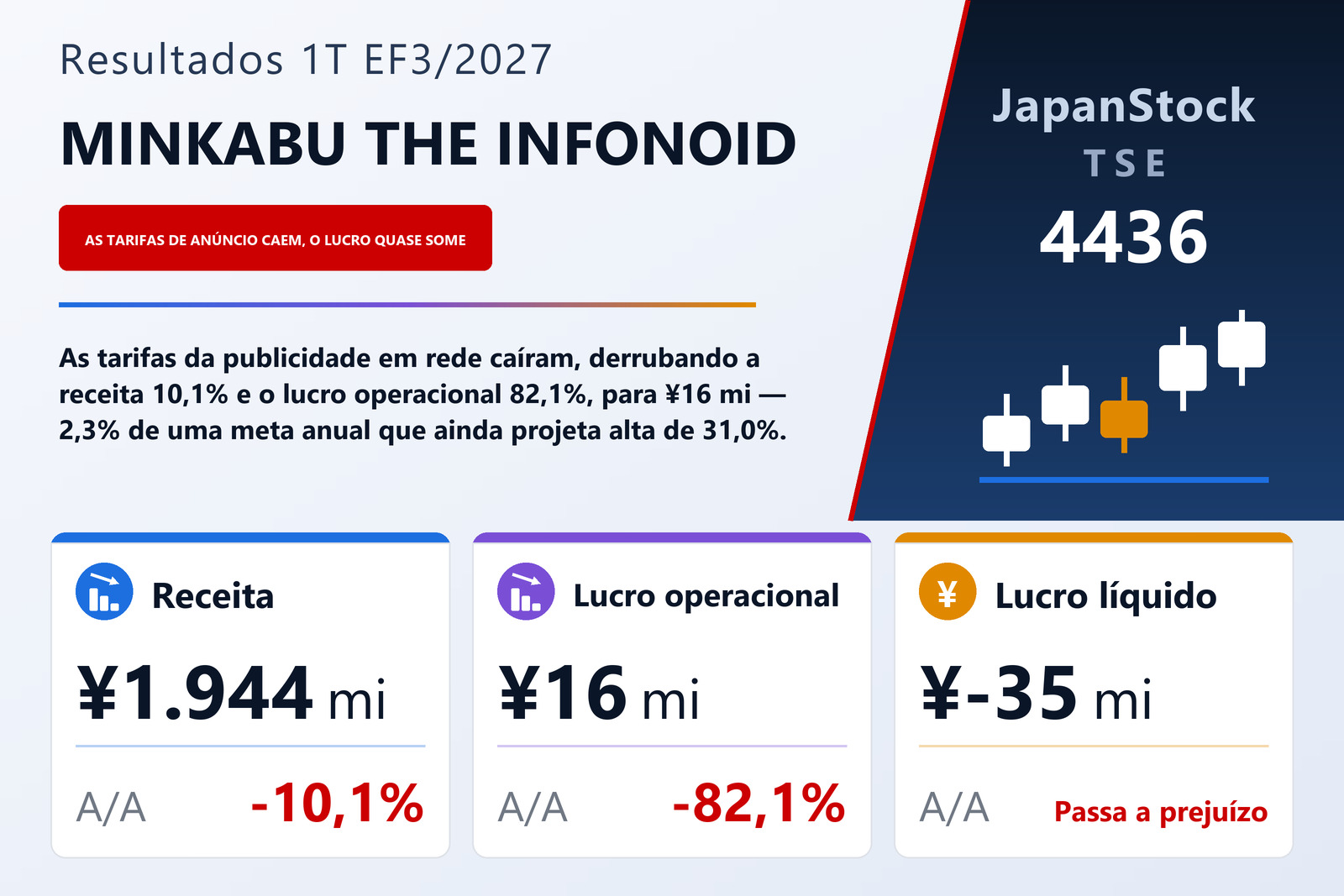 Resumo de resultados do 1T do EF3/2027 da MINKABU THE INFONOID, Inc.