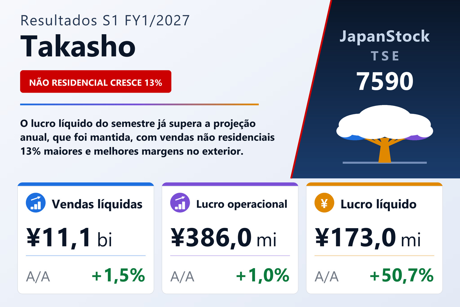Resumo dos resultados S1 FY1/2027 da Takasho