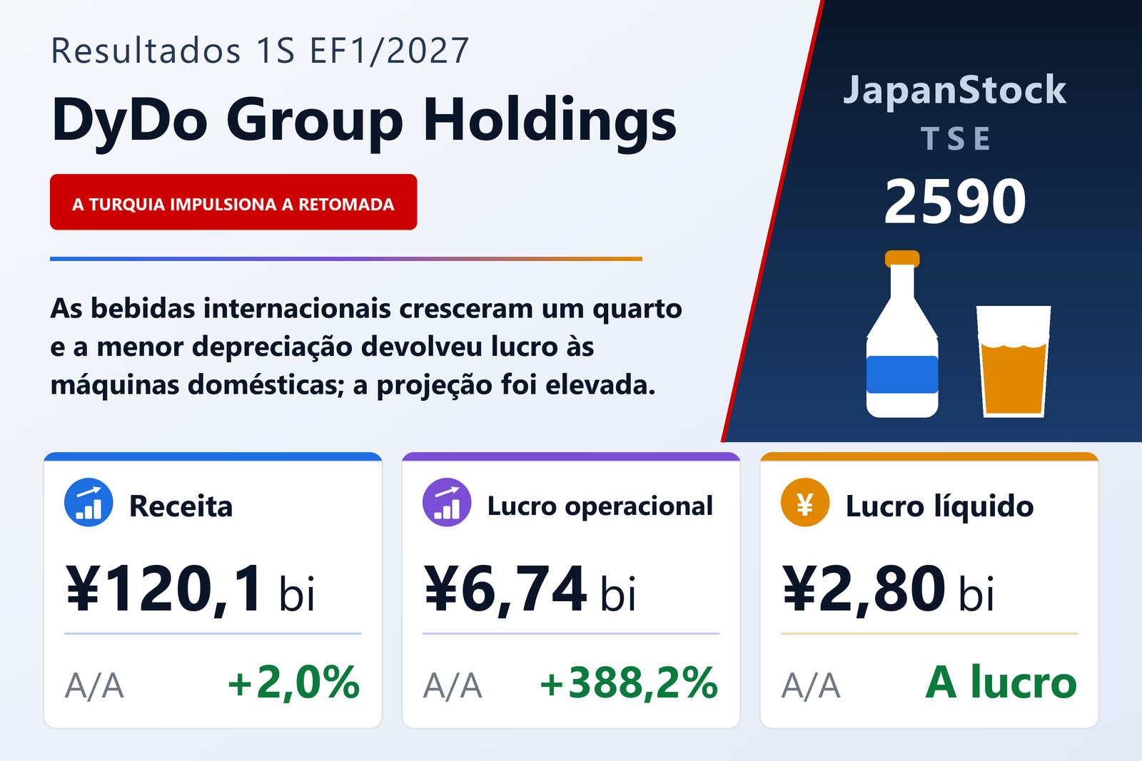 Resumo de resultados do 1S EF1/2027 da DyDo Group Holdings, Inc.