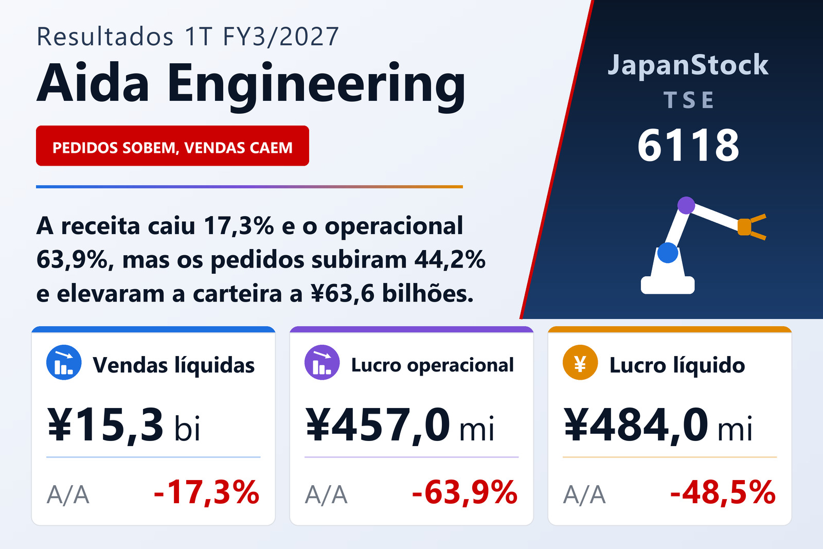 Resumo dos resultados 1T FY3/2027 da Aida Engineering