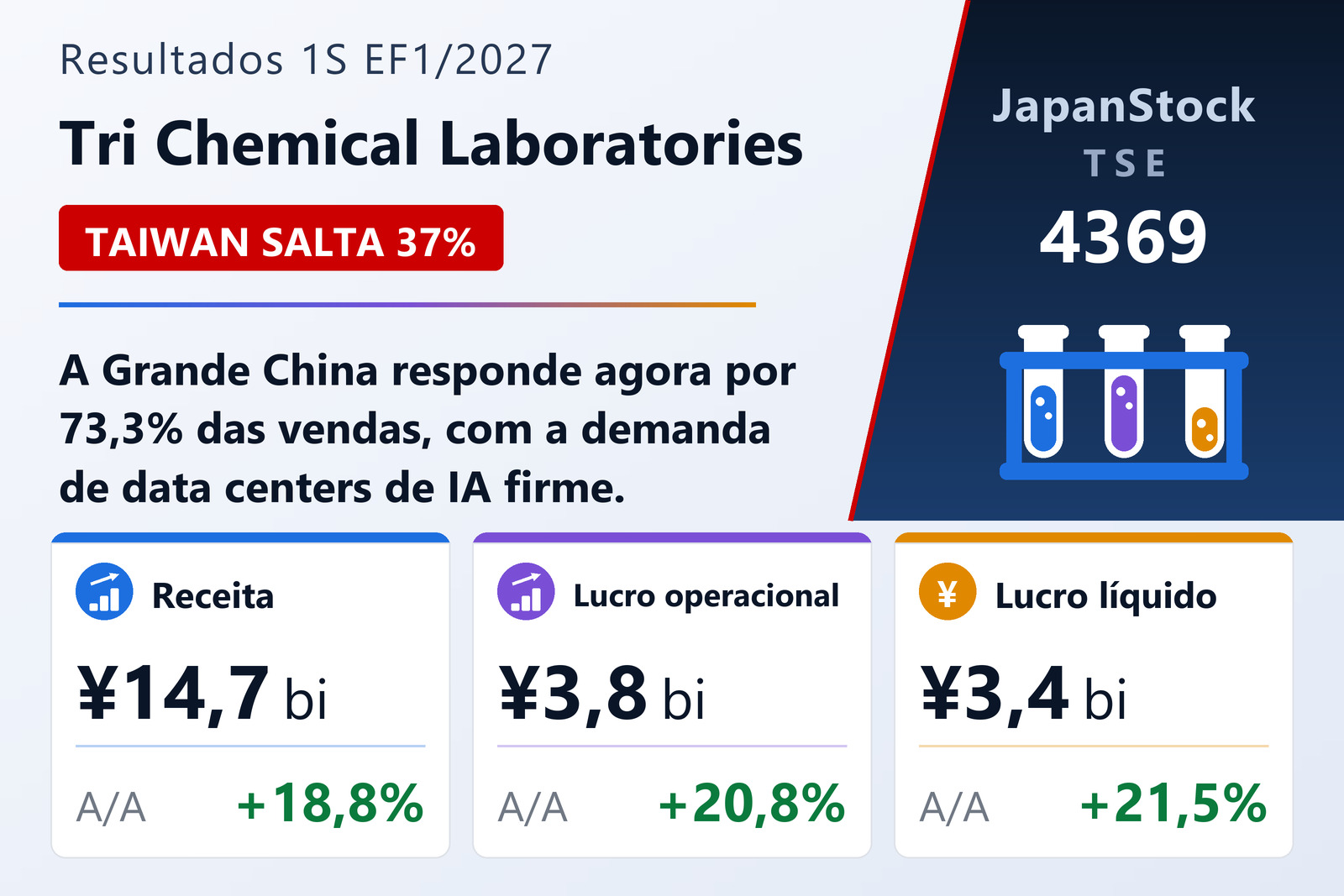 Resumo de resultados do 1S do EF1/2027 da Tri Chemical Laboratories Inc.