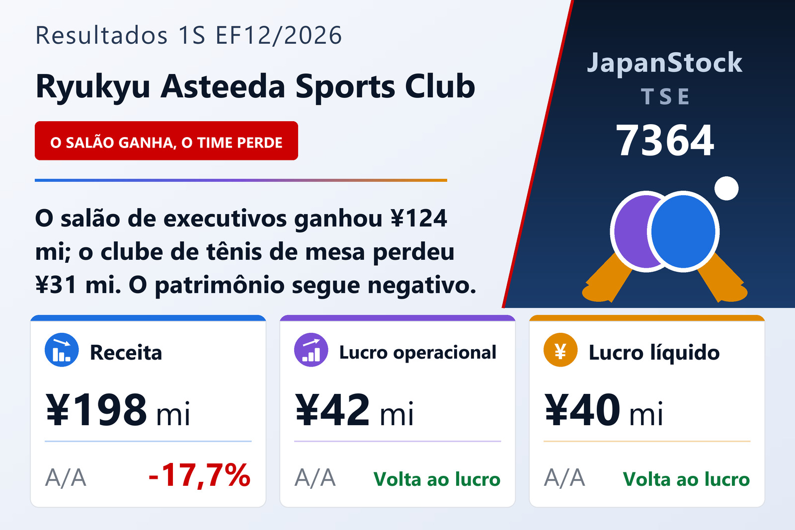 Resumo de resultados do 1S do EF12/2026 da Ryukyu Asteeda Sports Club Inc.