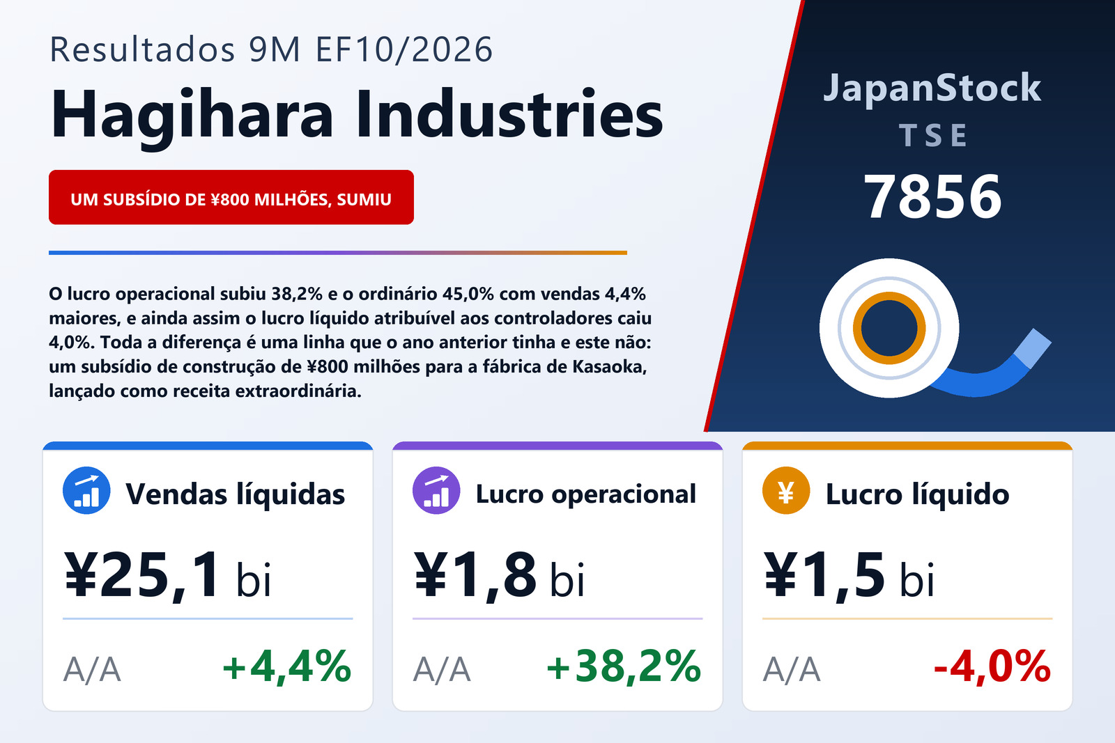 Resumo de resultados dos nove meses do EF10/2026 da Hagihara Industries Inc.