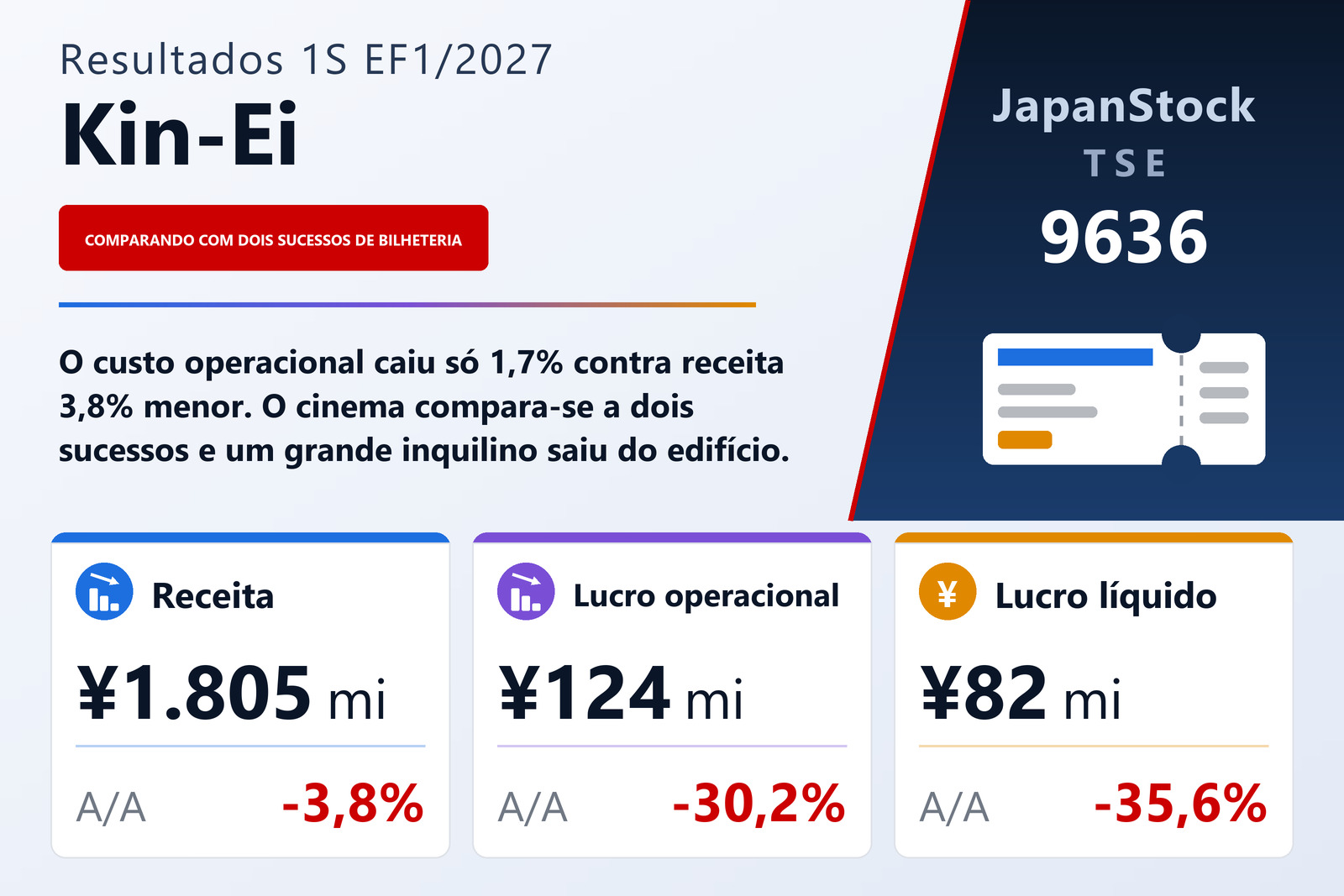 Resumo de resultados do 1S do EF1/2027 da Kin-Ei Corp.
