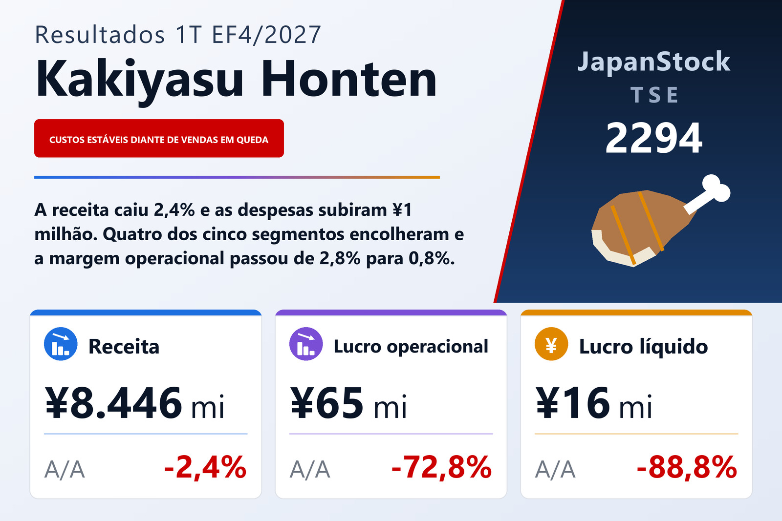 Resumo de resultados do 1T do EF4/2027 da Kakiyasu Honten Co., Ltd.