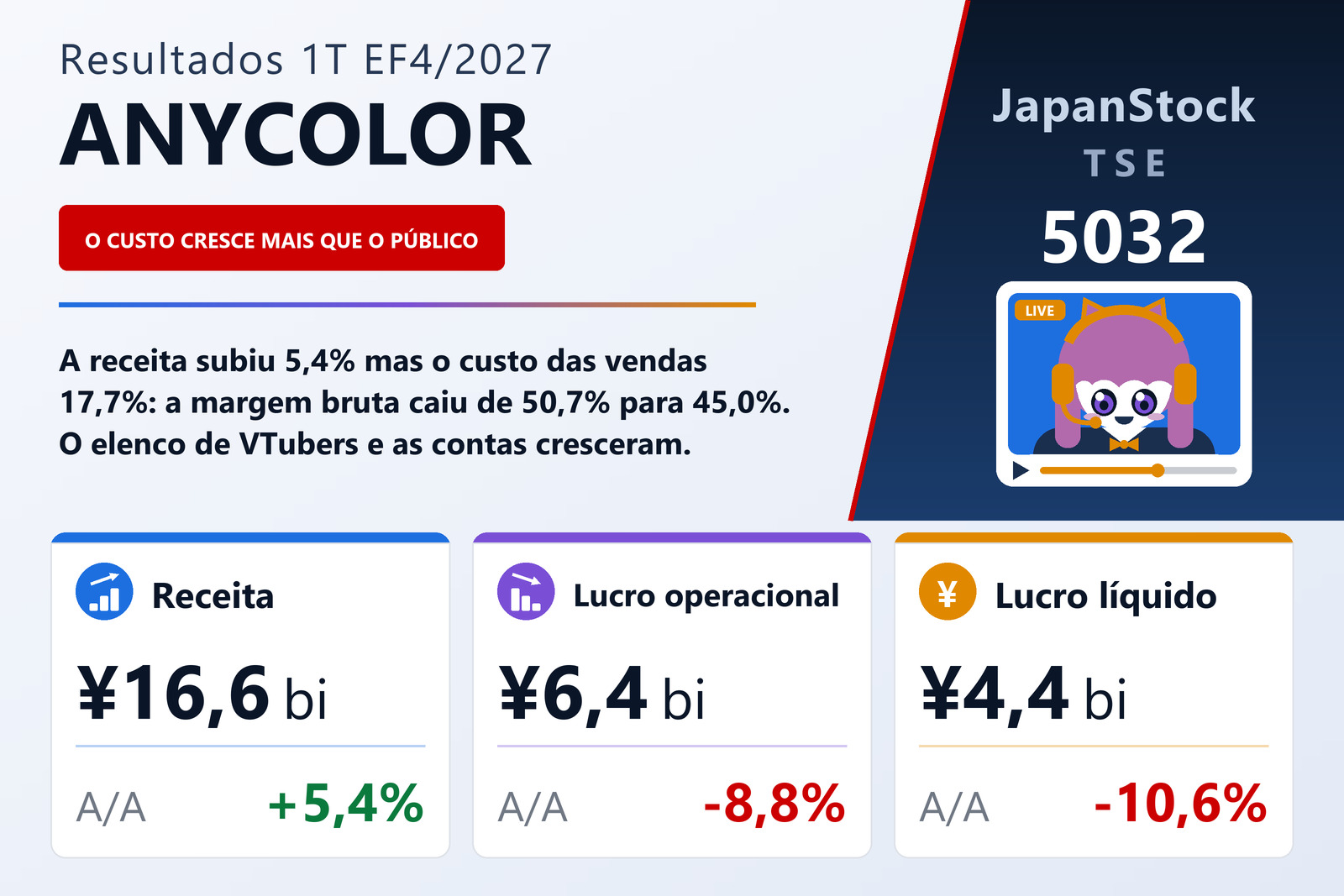 Resumo de resultados do 1T do EF4/2027 da ANYCOLOR Inc.