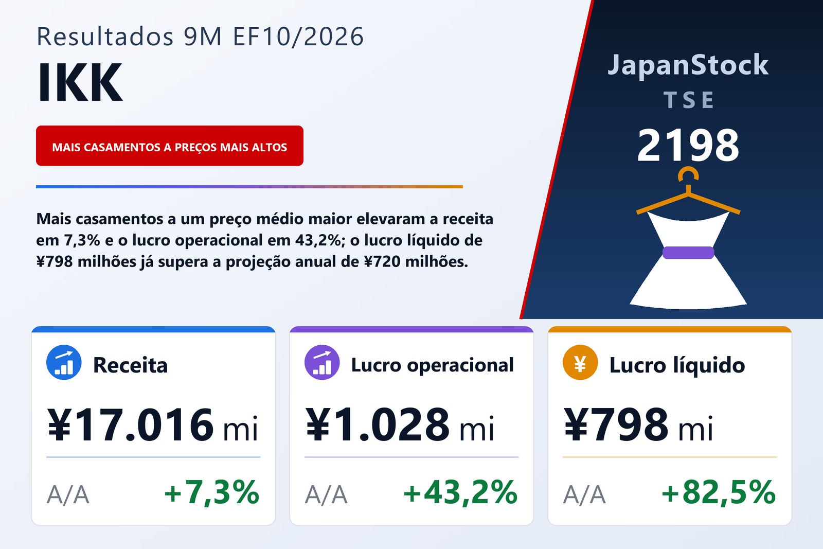 Resumo de resultados dos nove meses do EF10/2026 da IKK Holdings Inc.