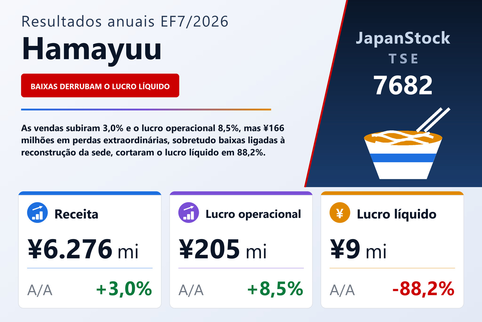 Resumo dos resultados do EF7/2026 da HAMAYUU CO., LTD.