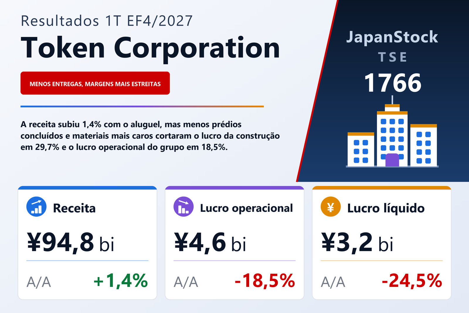 Resumo de resultados do 1T do EF4/2027 da Token Corporation