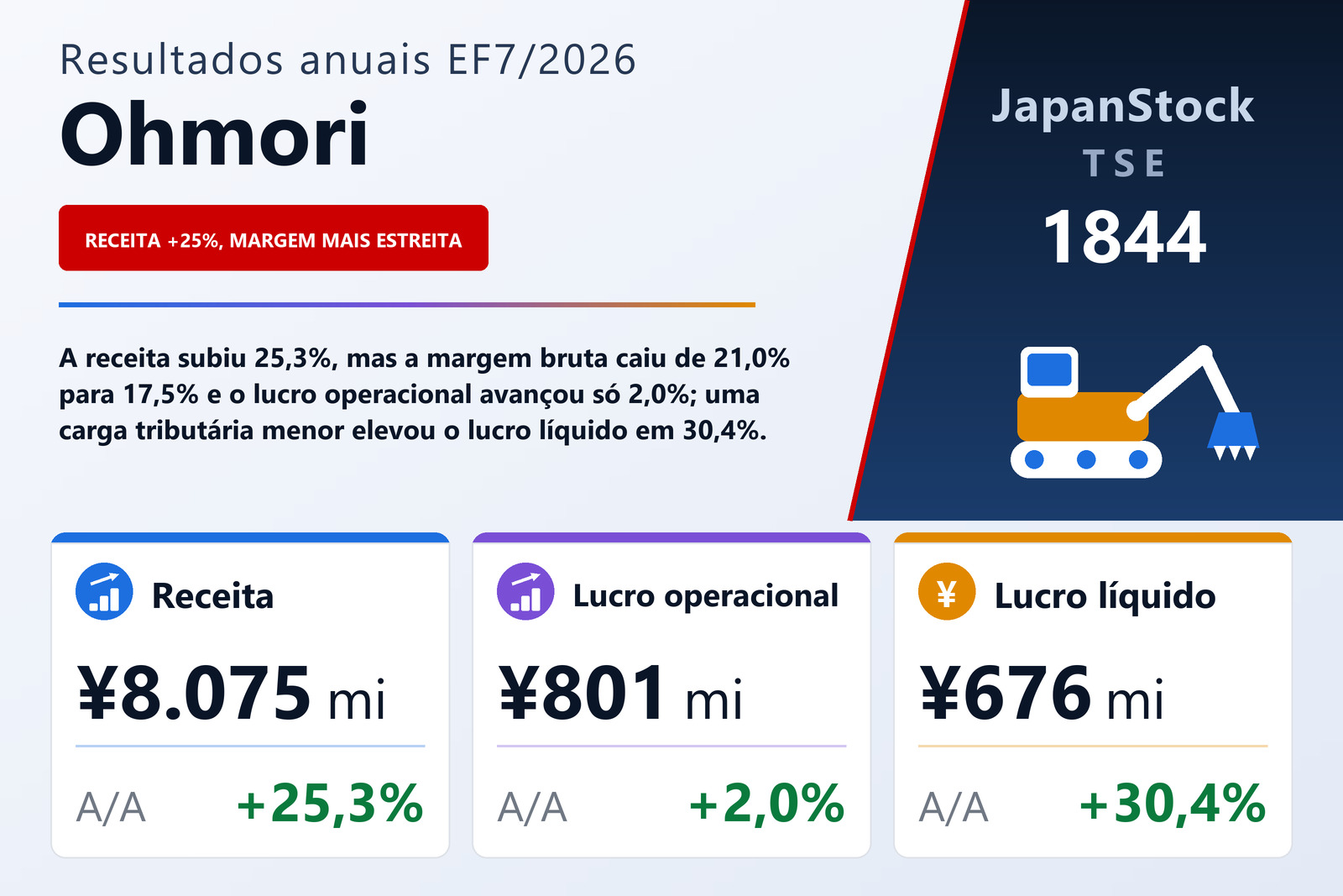 Resumo de resultados do EF7/2026 da Ohmori Co., Ltd.