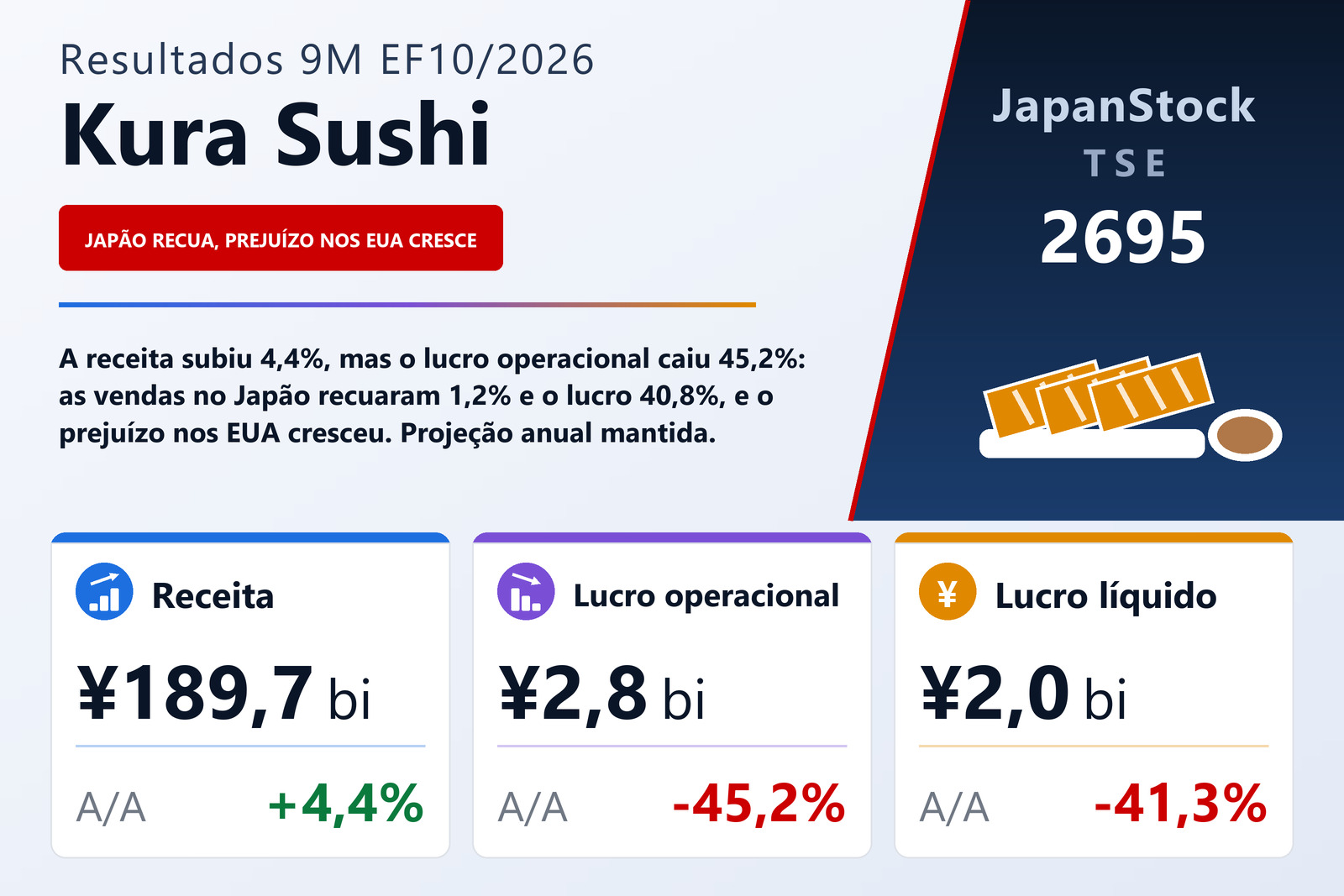 Resumo de resultados dos 9M do EF10/2026 da Kura Sushi, Inc.