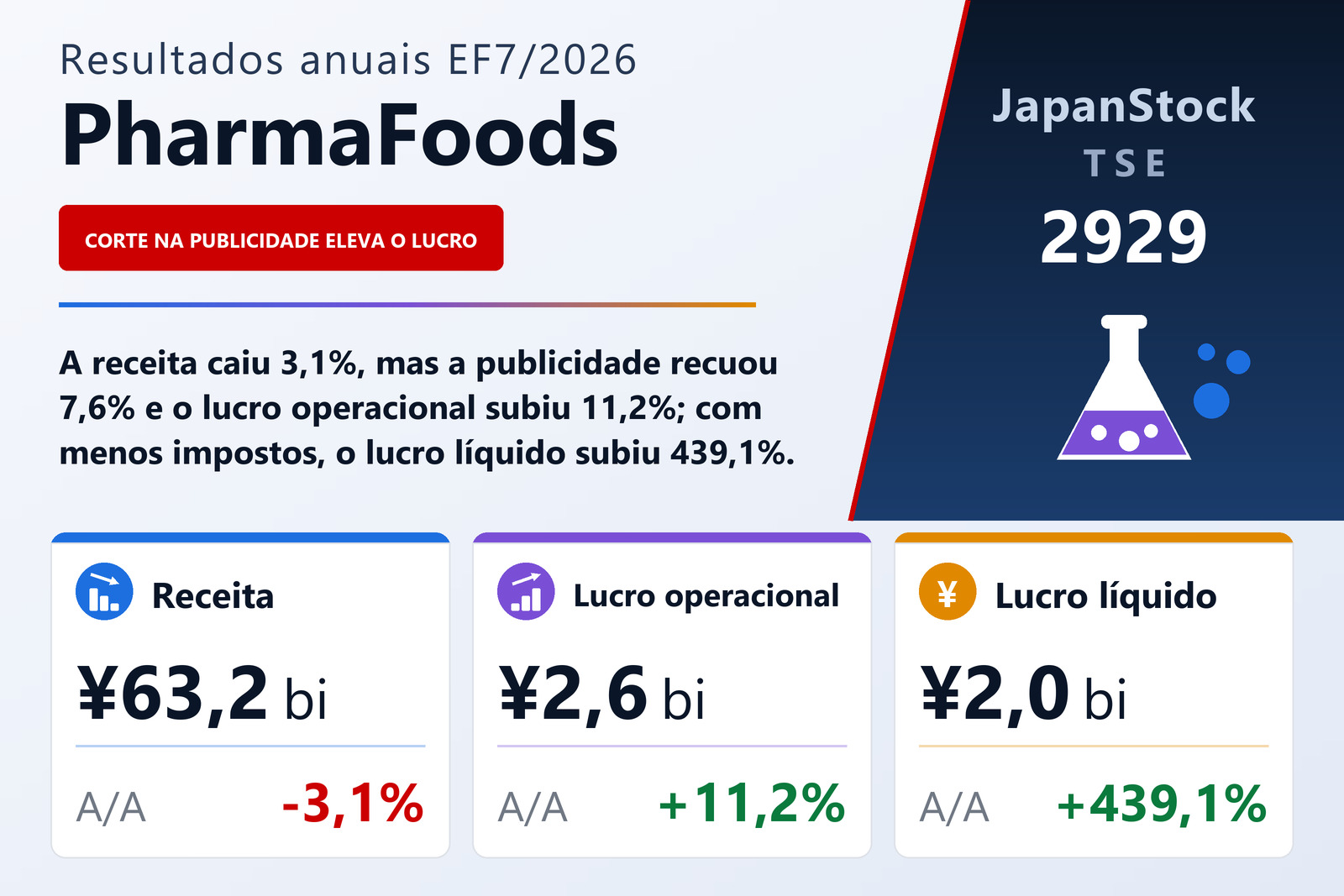 Resumo de resultados do EF7/2026 da PharmaFoods International Co., Ltd.