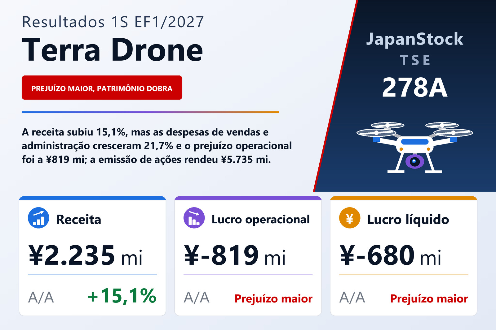Resumo dos resultados do 1S do EF1/2027 da Terra Drone Corporation