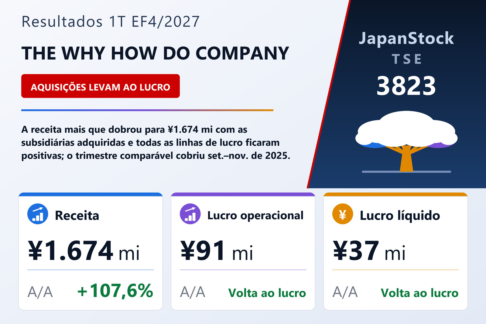 Resumo dos resultados do 1T do EF4/2027 da THE WHY HOW DO COMPANY, Inc.