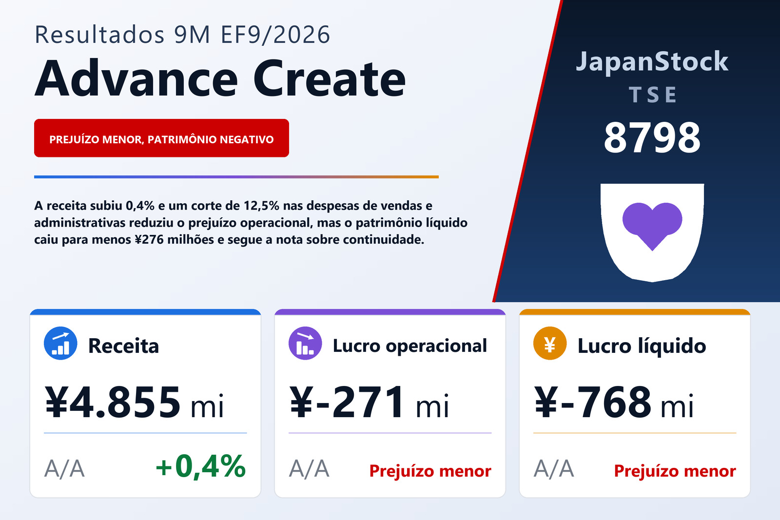 Resumo dos resultados do 3T do EF9/2026 da Advance Create Co., Ltd.