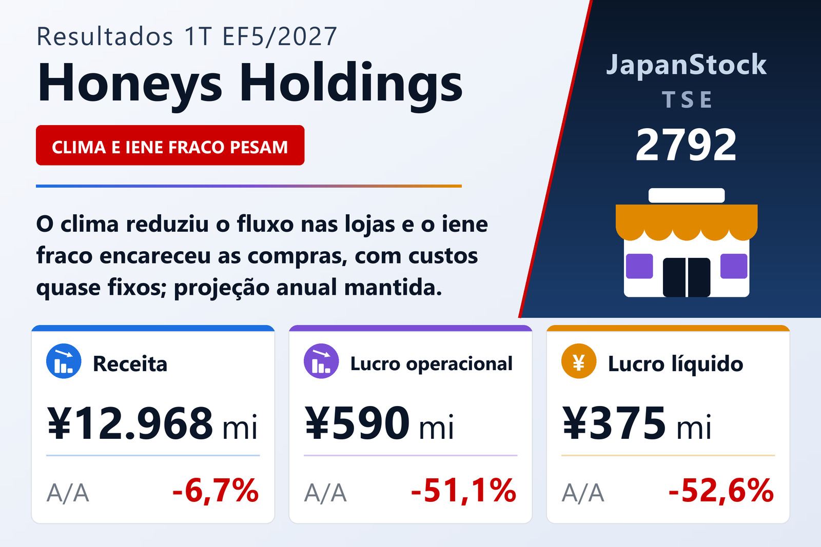 Resumo dos resultados do 1T EF5/2027 da Honeys Holdings