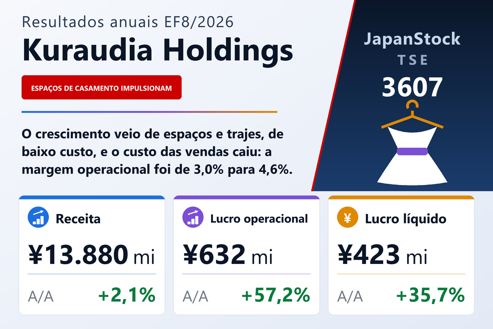 Resumo dos resultados do EF8/2026 da Kuraudia Holdings