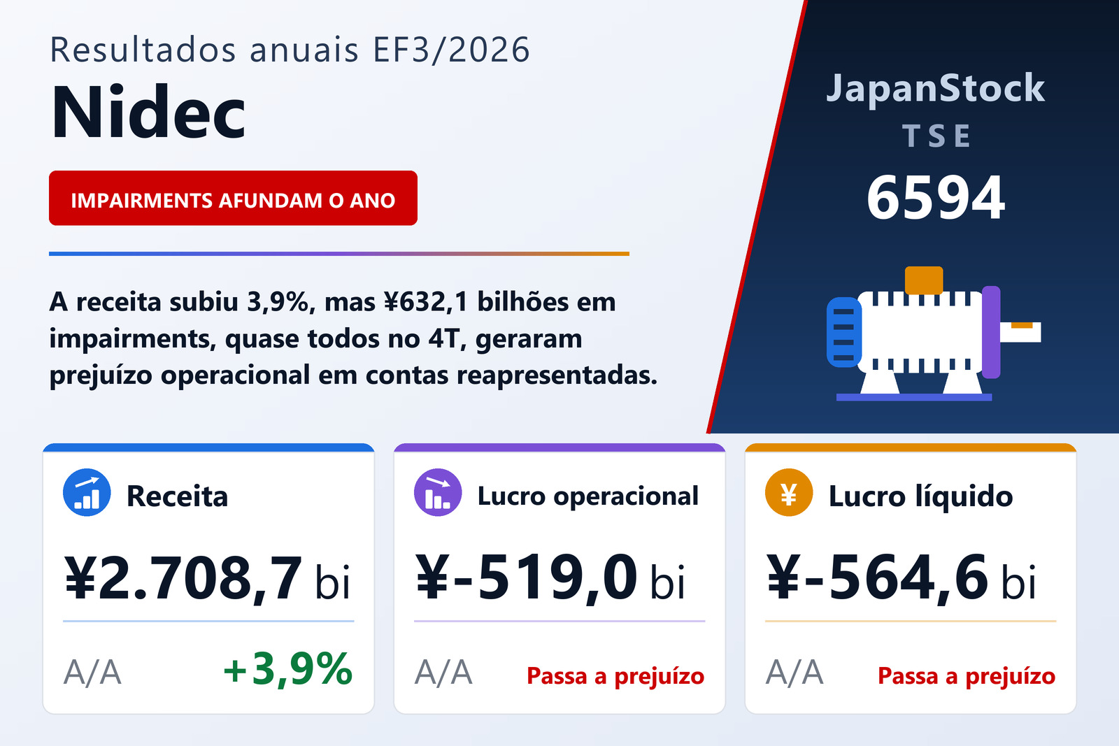 Resumo dos resultados do EF3/2026 da Nidec