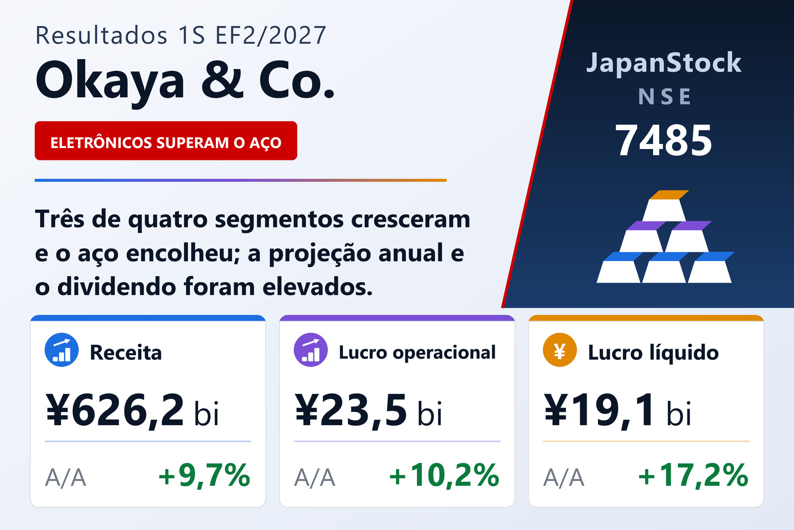 Resumo de resultados do primeiro semestre do EF2/2027 da Okaya & Co.